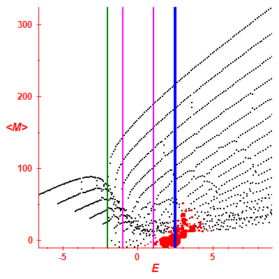 Peres lattice <M>
